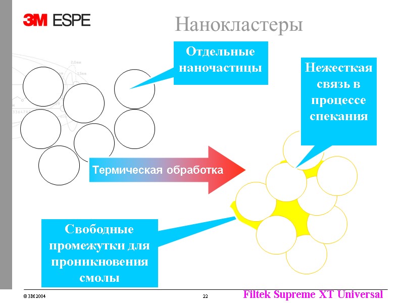 Нанокластеры Нежесткая связь в процессе спекания Термическая обработка Нанокластеры Нежесткая связь в процессе спекания Термическая обработка